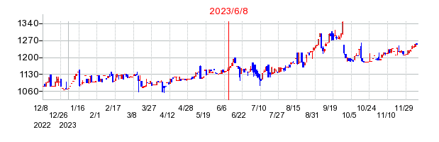 2023年6月8日 11:29前後のの株価チャート